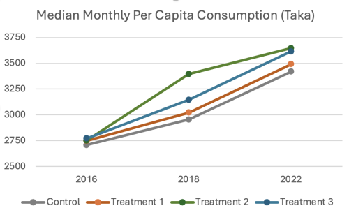 Consumption graph