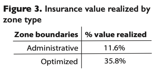 Insurance value by zone type